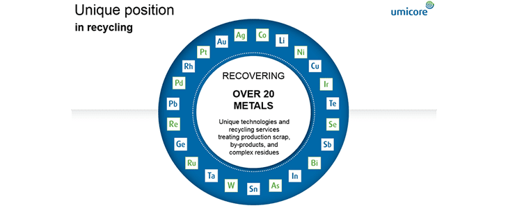 At Umicore, we recycle up to 28 metals.